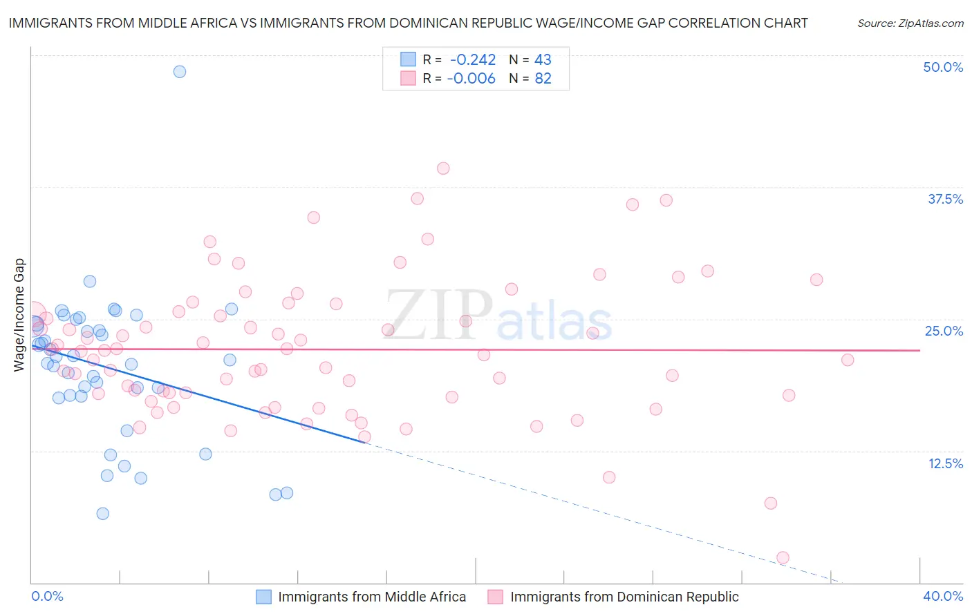 Immigrants from Middle Africa vs Immigrants from Dominican Republic Wage/Income Gap