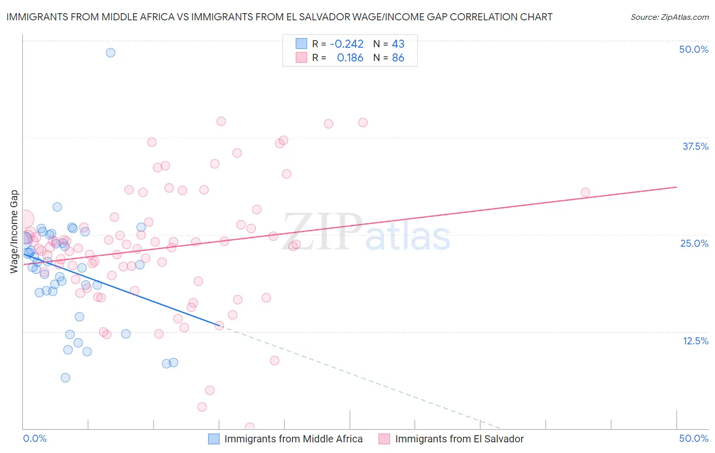 Immigrants from Middle Africa vs Immigrants from El Salvador Wage/Income Gap