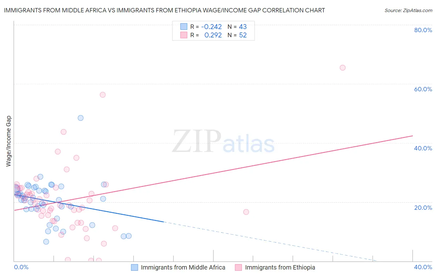 Immigrants from Middle Africa vs Immigrants from Ethiopia Wage/Income Gap