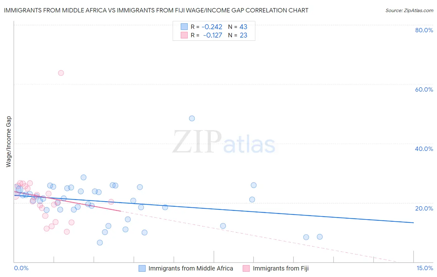 Immigrants from Middle Africa vs Immigrants from Fiji Wage/Income Gap