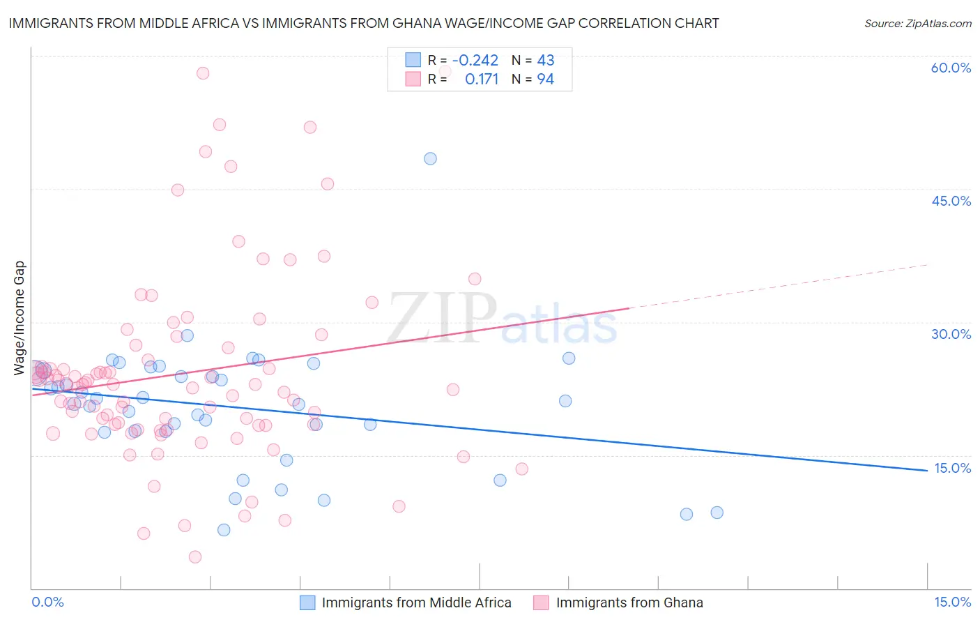 Immigrants from Middle Africa vs Immigrants from Ghana Wage/Income Gap