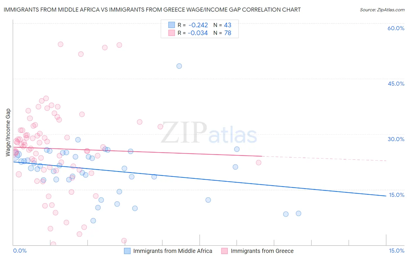 Immigrants from Middle Africa vs Immigrants from Greece Wage/Income Gap