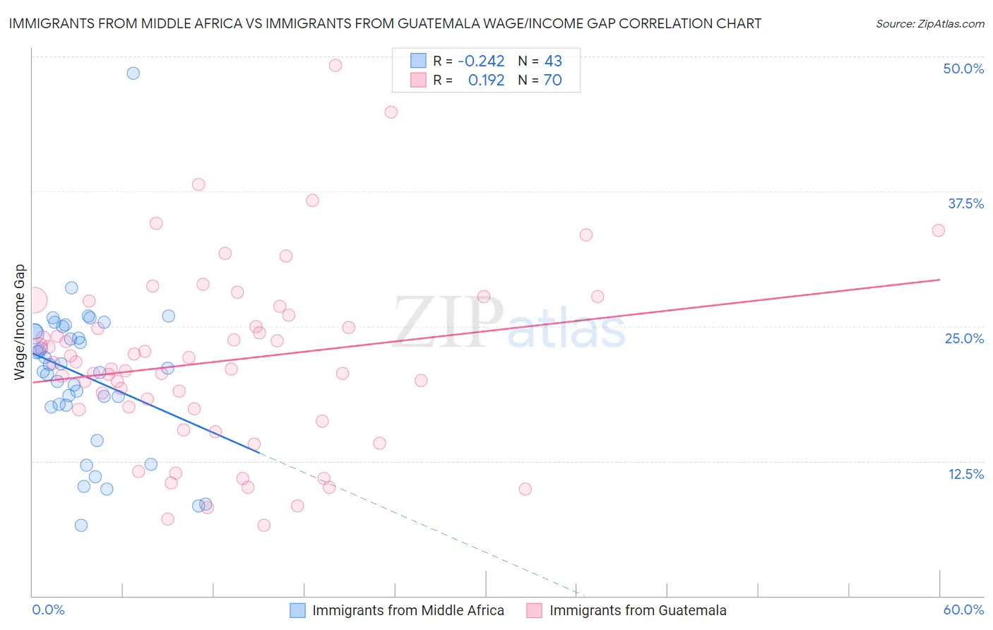 Immigrants from Middle Africa vs Immigrants from Guatemala Wage/Income Gap