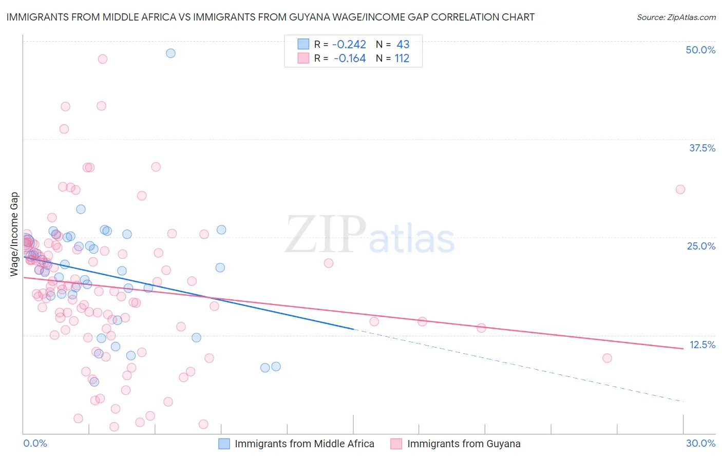 Immigrants from Middle Africa vs Immigrants from Guyana Wage/Income Gap