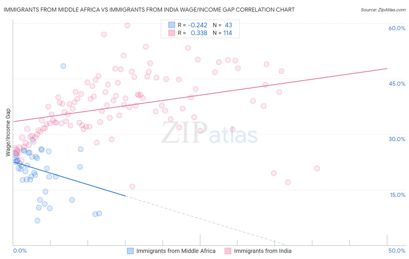 Immigrants from Middle Africa vs Immigrants from India Wage/Income Gap