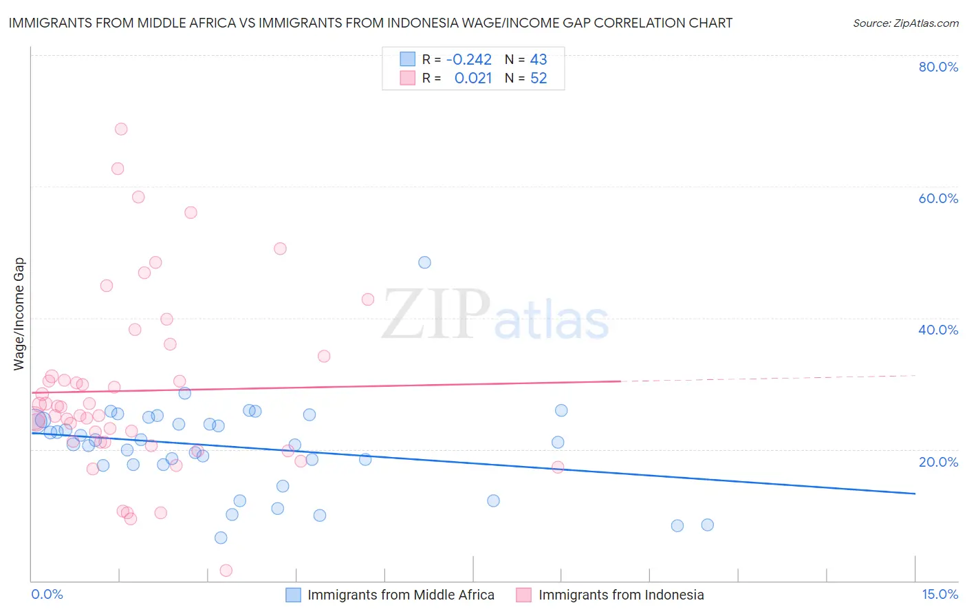Immigrants from Middle Africa vs Immigrants from Indonesia Wage/Income Gap