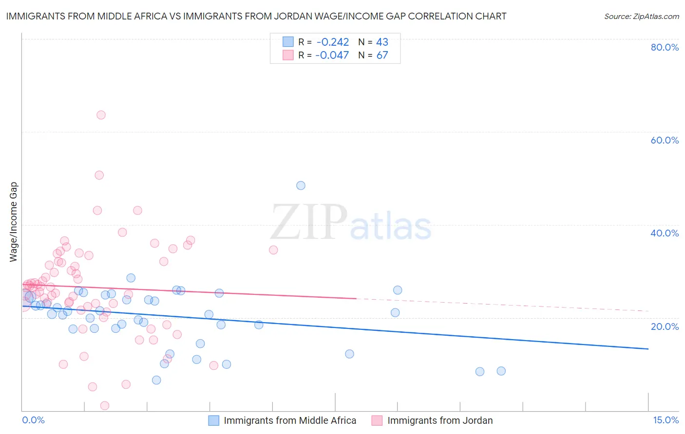Immigrants from Middle Africa vs Immigrants from Jordan Wage/Income Gap