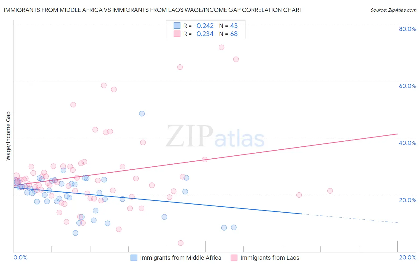 Immigrants from Middle Africa vs Immigrants from Laos Wage/Income Gap