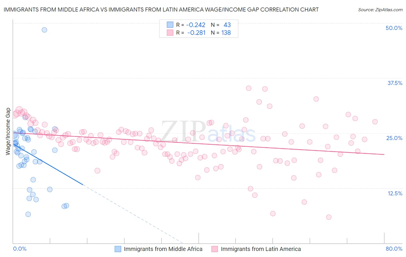 Immigrants from Middle Africa vs Immigrants from Latin America Wage/Income Gap