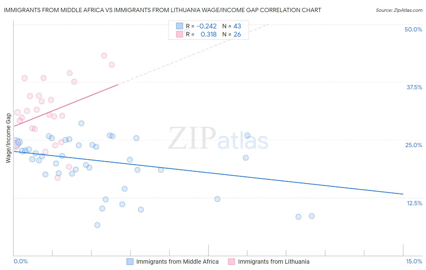 Immigrants from Middle Africa vs Immigrants from Lithuania Wage/Income Gap