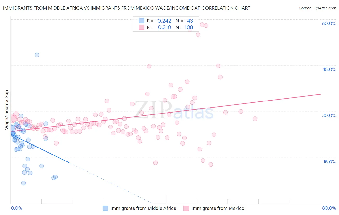 Immigrants from Middle Africa vs Immigrants from Mexico Wage/Income Gap