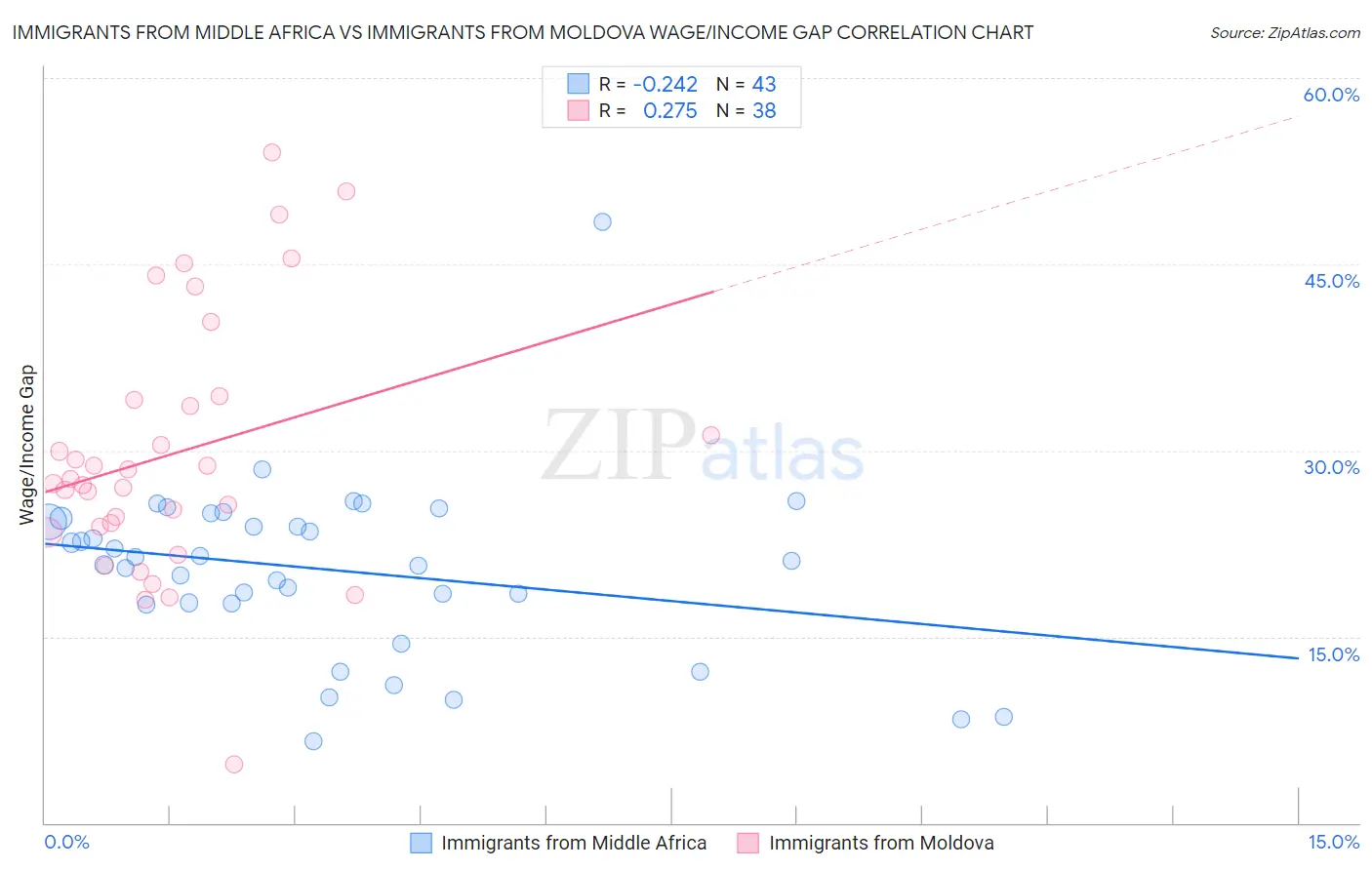 Immigrants from Middle Africa vs Immigrants from Moldova Wage/Income Gap