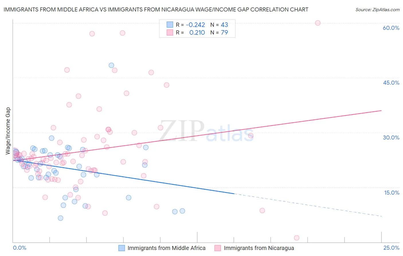Immigrants from Middle Africa vs Immigrants from Nicaragua Wage/Income Gap