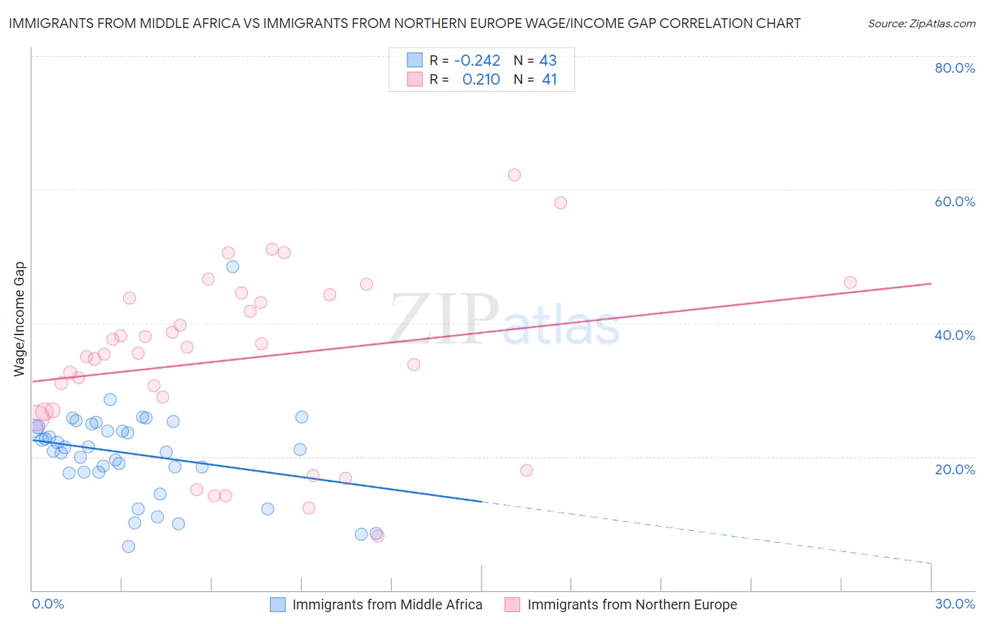 Immigrants from Middle Africa vs Immigrants from Northern Europe Wage/Income Gap