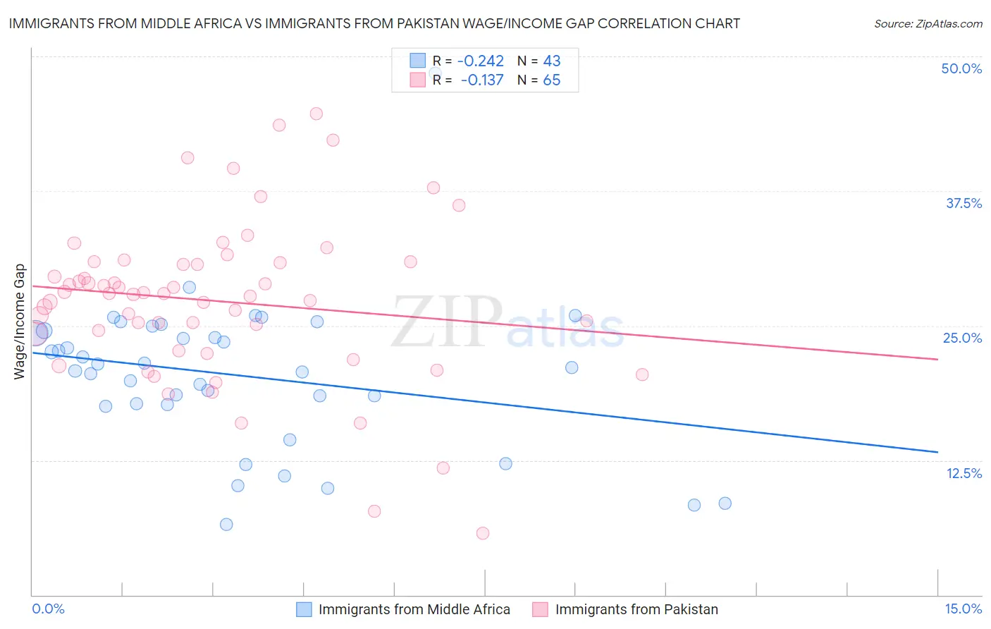 Immigrants from Middle Africa vs Immigrants from Pakistan Wage/Income Gap