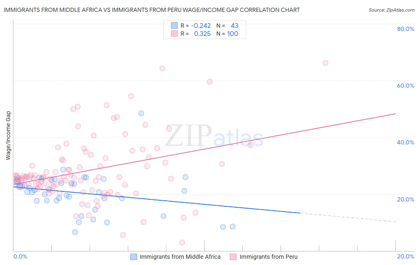 Immigrants from Middle Africa vs Immigrants from Peru Wage/Income Gap