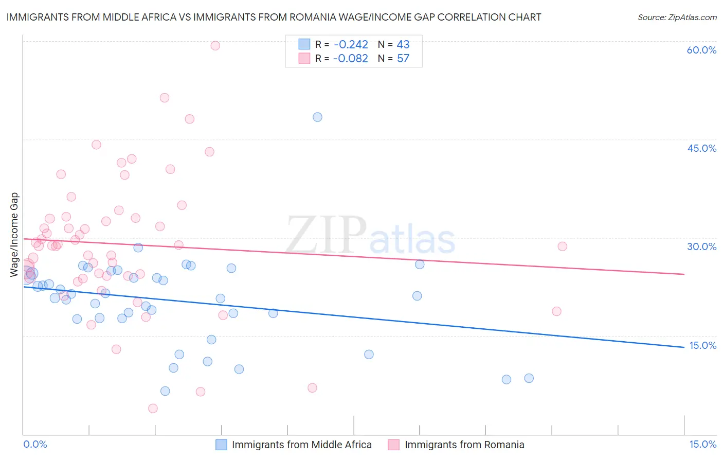 Immigrants from Middle Africa vs Immigrants from Romania Wage/Income Gap