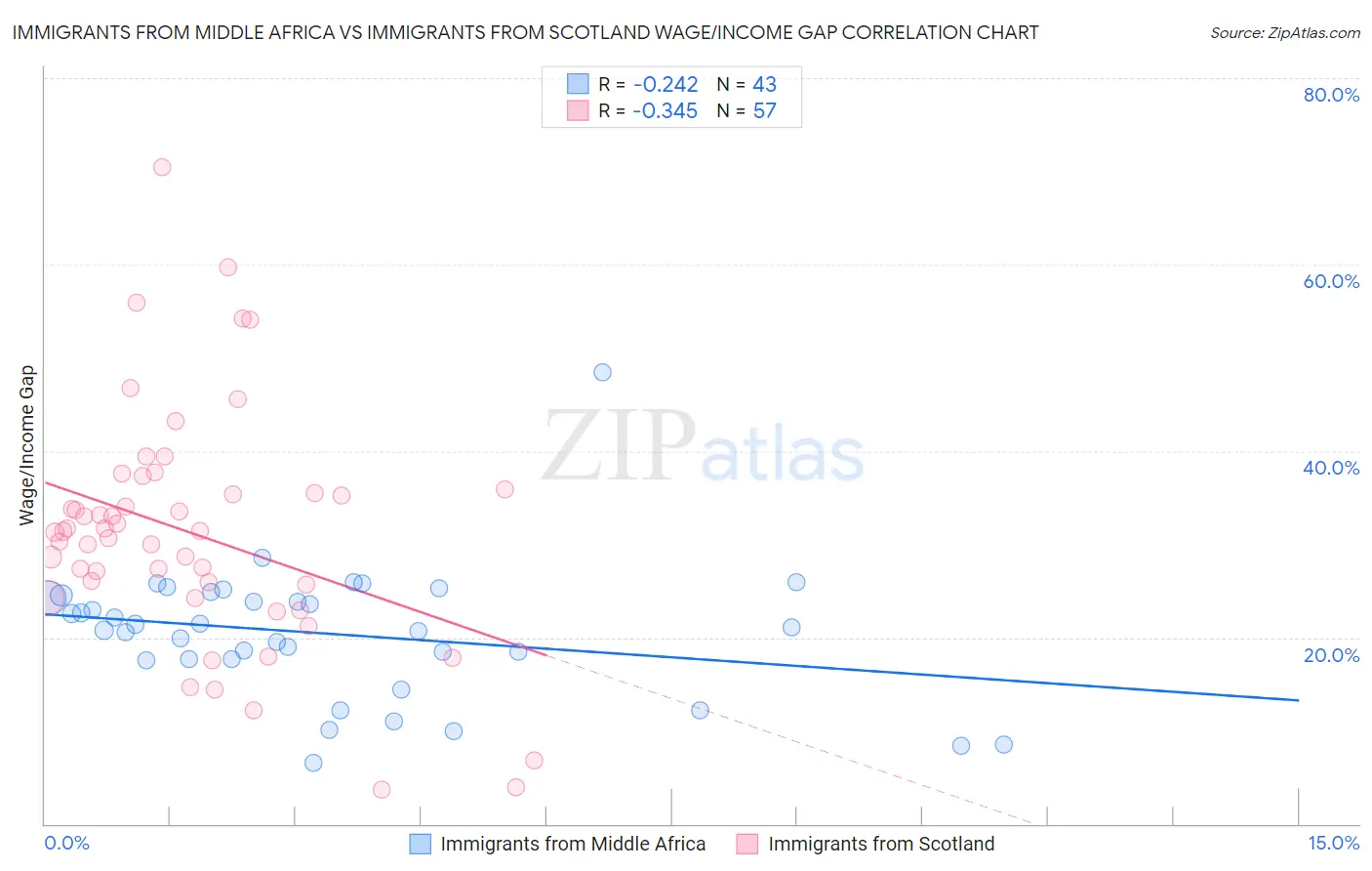 Immigrants from Middle Africa vs Immigrants from Scotland Wage/Income Gap