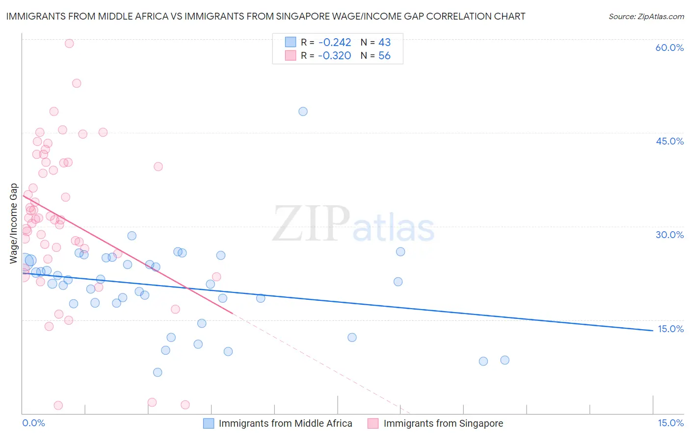 Immigrants from Middle Africa vs Immigrants from Singapore Wage/Income Gap