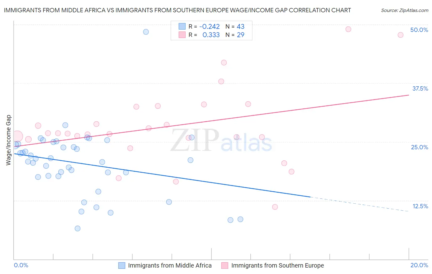 Immigrants from Middle Africa vs Immigrants from Southern Europe Wage/Income Gap