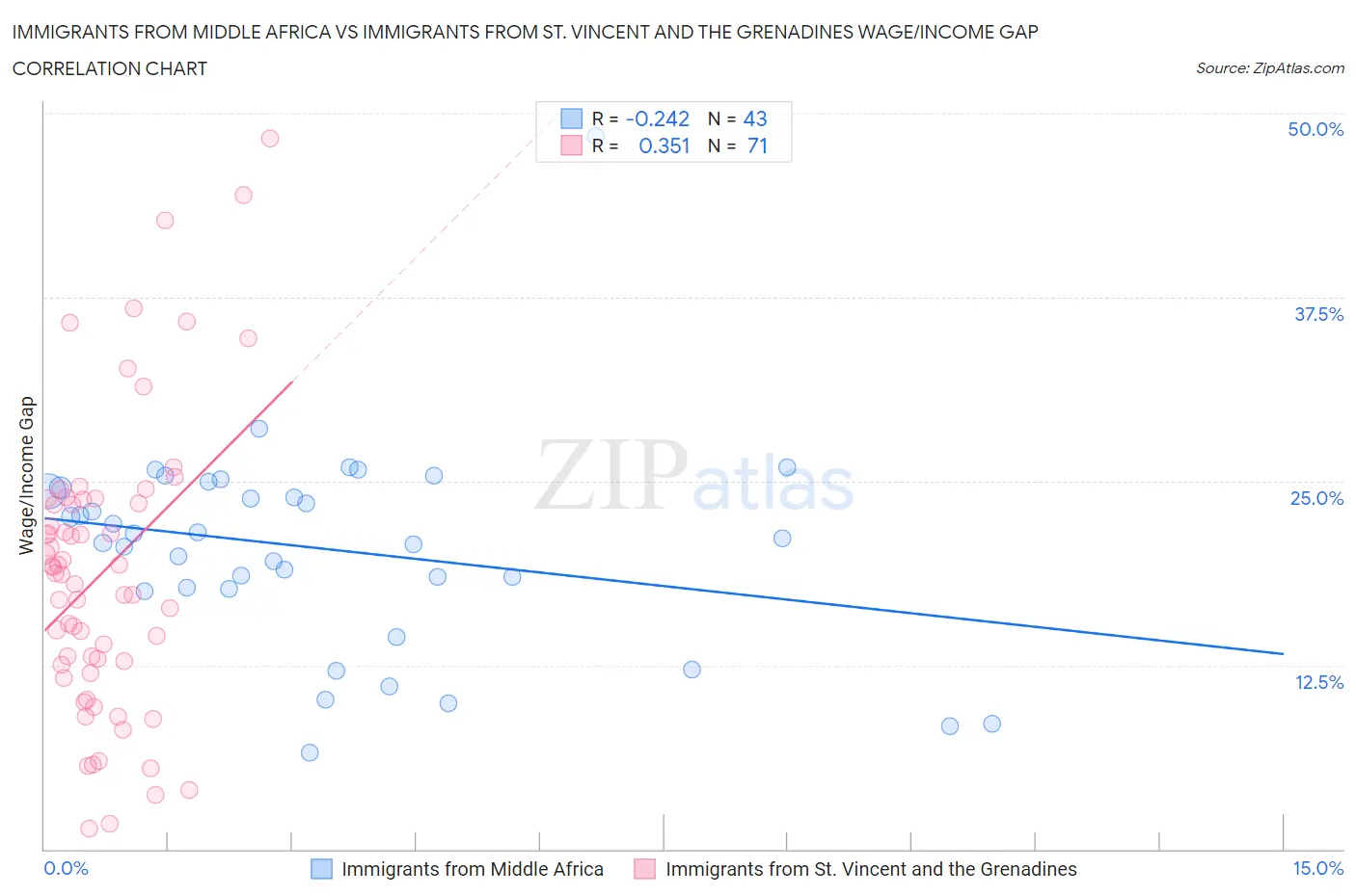 Immigrants from Middle Africa vs Immigrants from St. Vincent and the Grenadines Wage/Income Gap