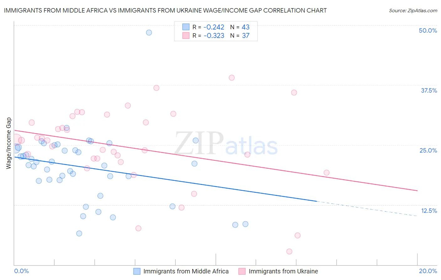 Immigrants from Middle Africa vs Immigrants from Ukraine Wage/Income Gap