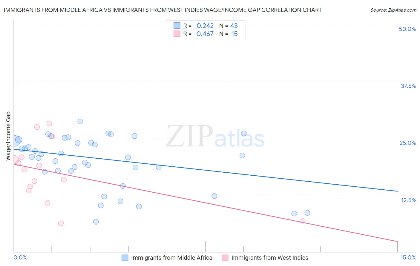 Immigrants from Middle Africa vs Immigrants from West Indies Wage/Income Gap