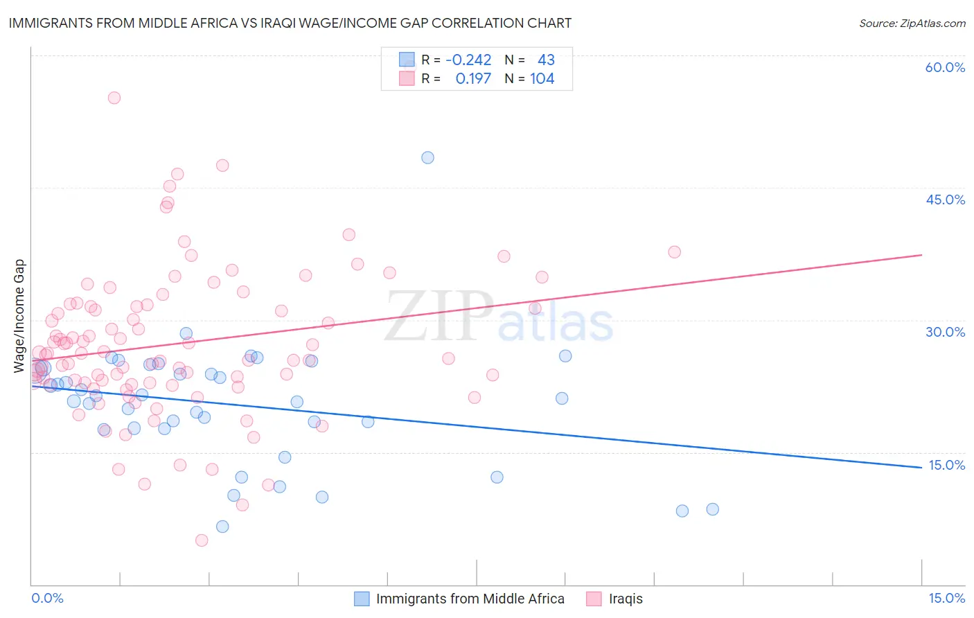 Immigrants from Middle Africa vs Iraqi Wage/Income Gap