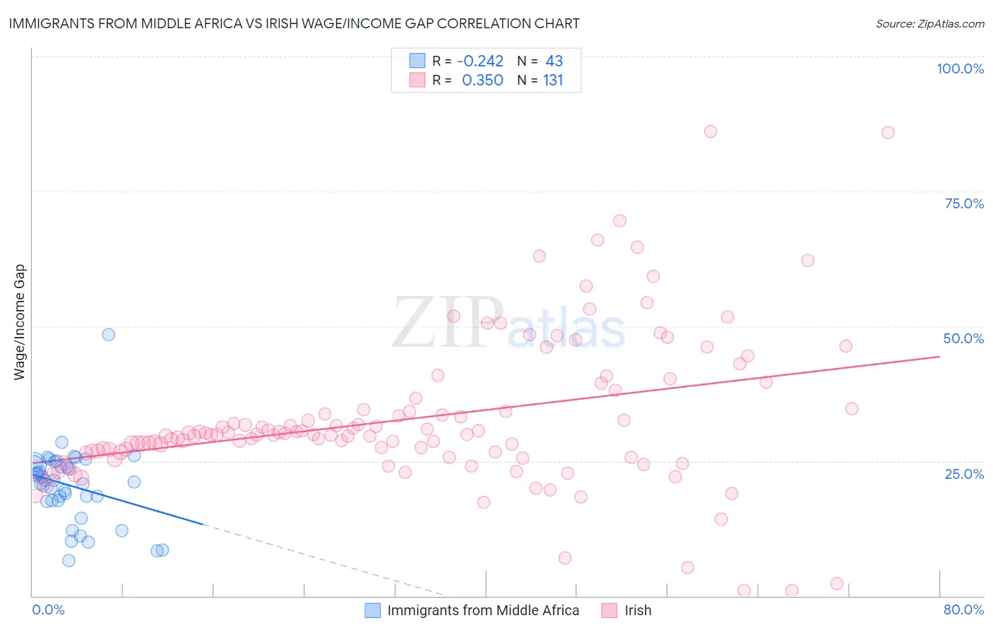 Immigrants from Middle Africa vs Irish Wage/Income Gap