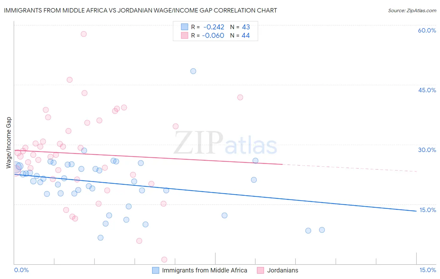 Immigrants from Middle Africa vs Jordanian Wage/Income Gap
