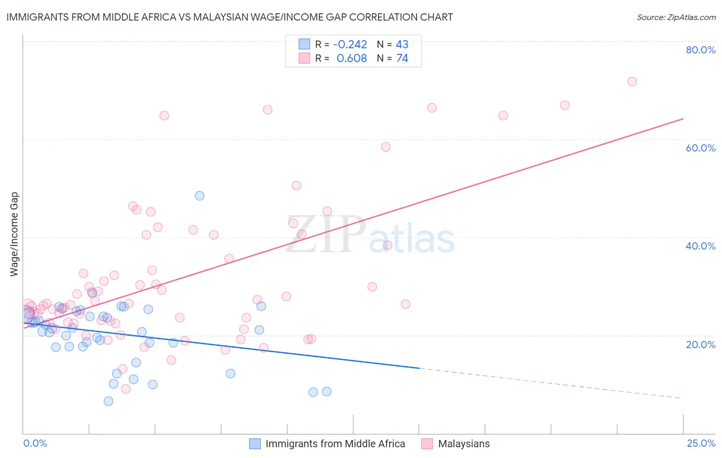 Immigrants from Middle Africa vs Malaysian Wage/Income Gap