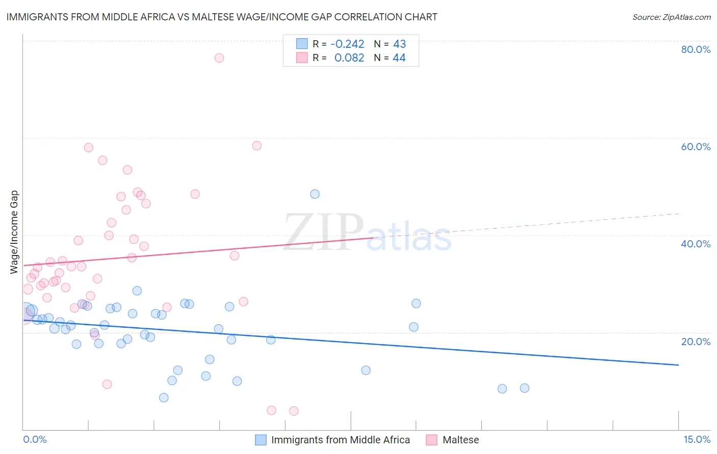 Immigrants from Middle Africa vs Maltese Wage/Income Gap