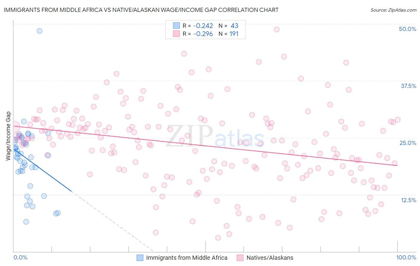 Immigrants from Middle Africa vs Native/Alaskan Wage/Income Gap