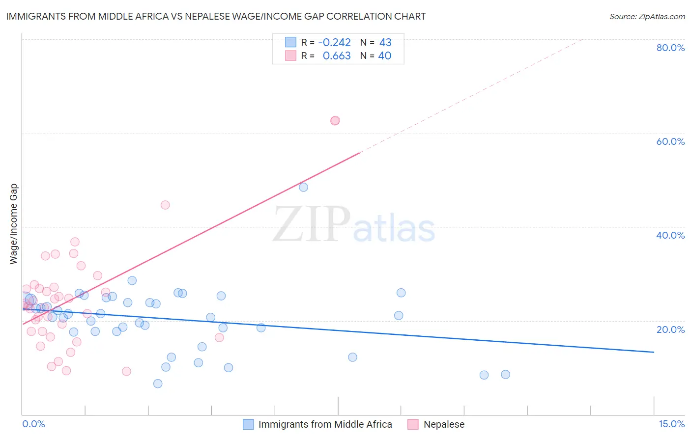 Immigrants from Middle Africa vs Nepalese Wage/Income Gap