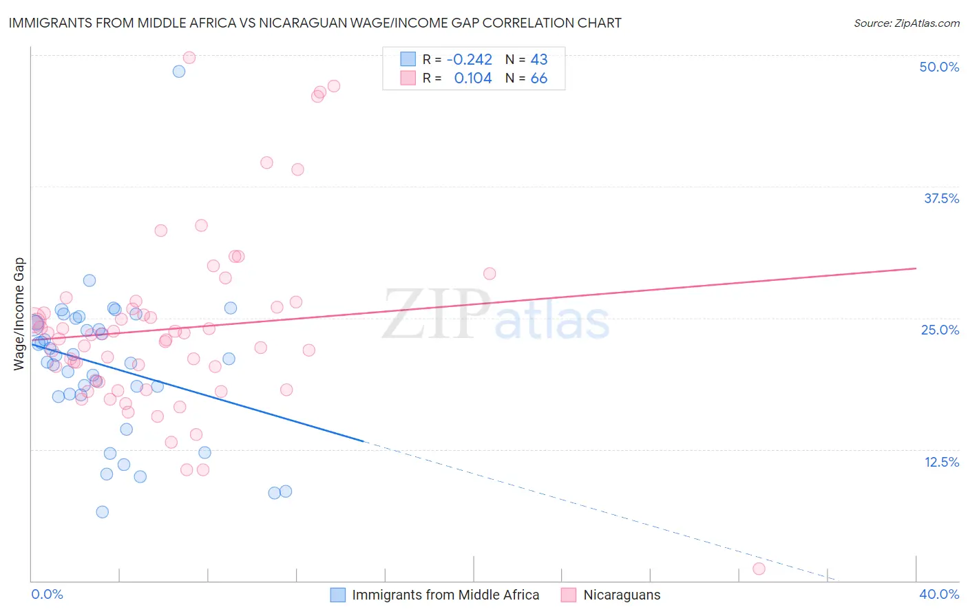 Immigrants from Middle Africa vs Nicaraguan Wage/Income Gap