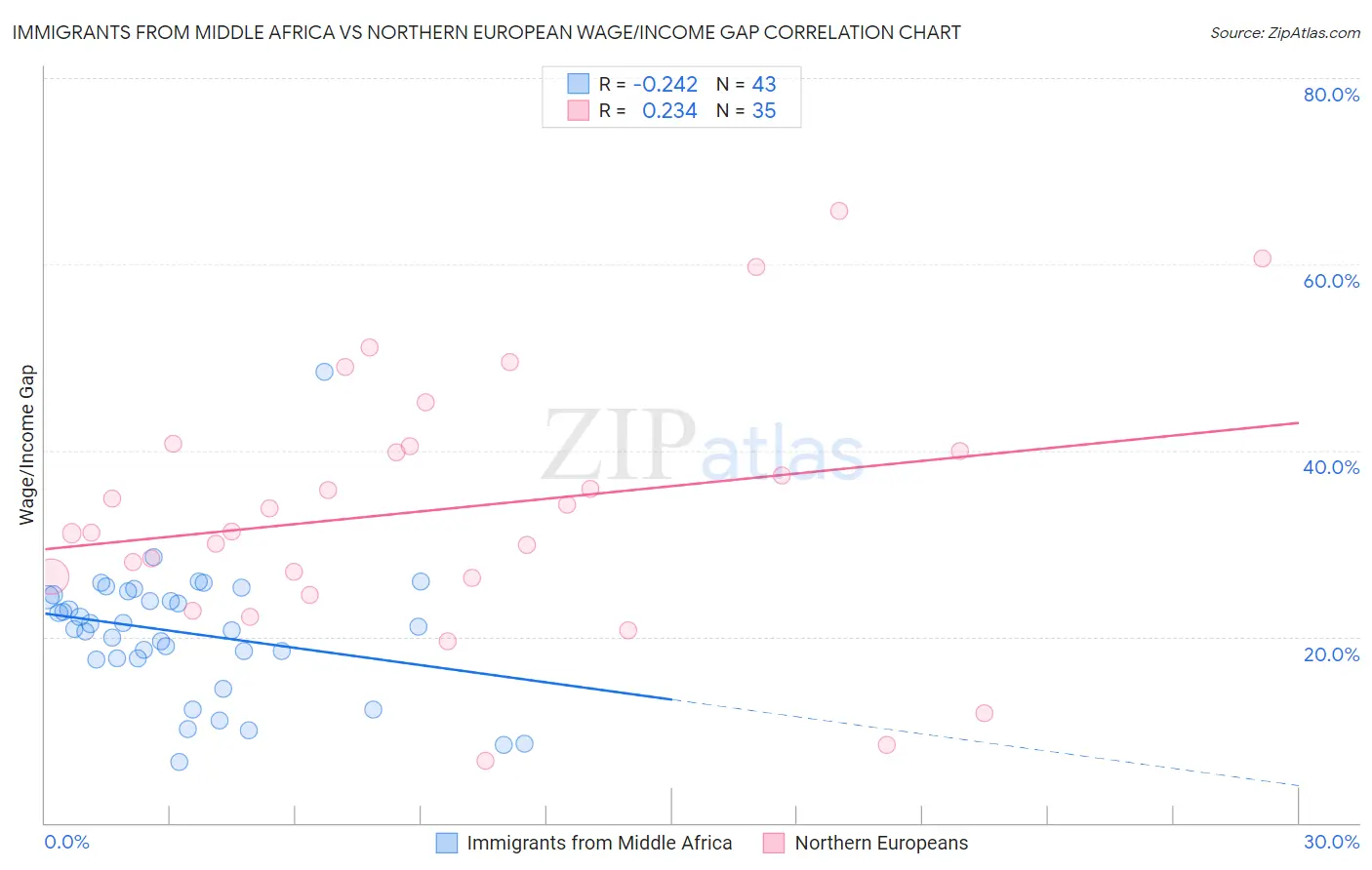 Immigrants from Middle Africa vs Northern European Wage/Income Gap