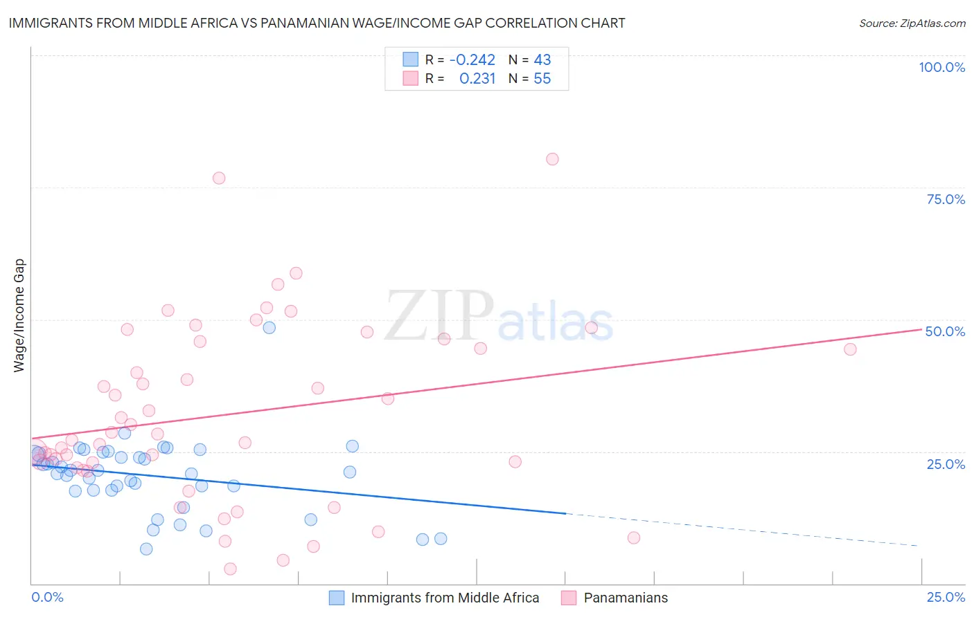 Immigrants from Middle Africa vs Panamanian Wage/Income Gap