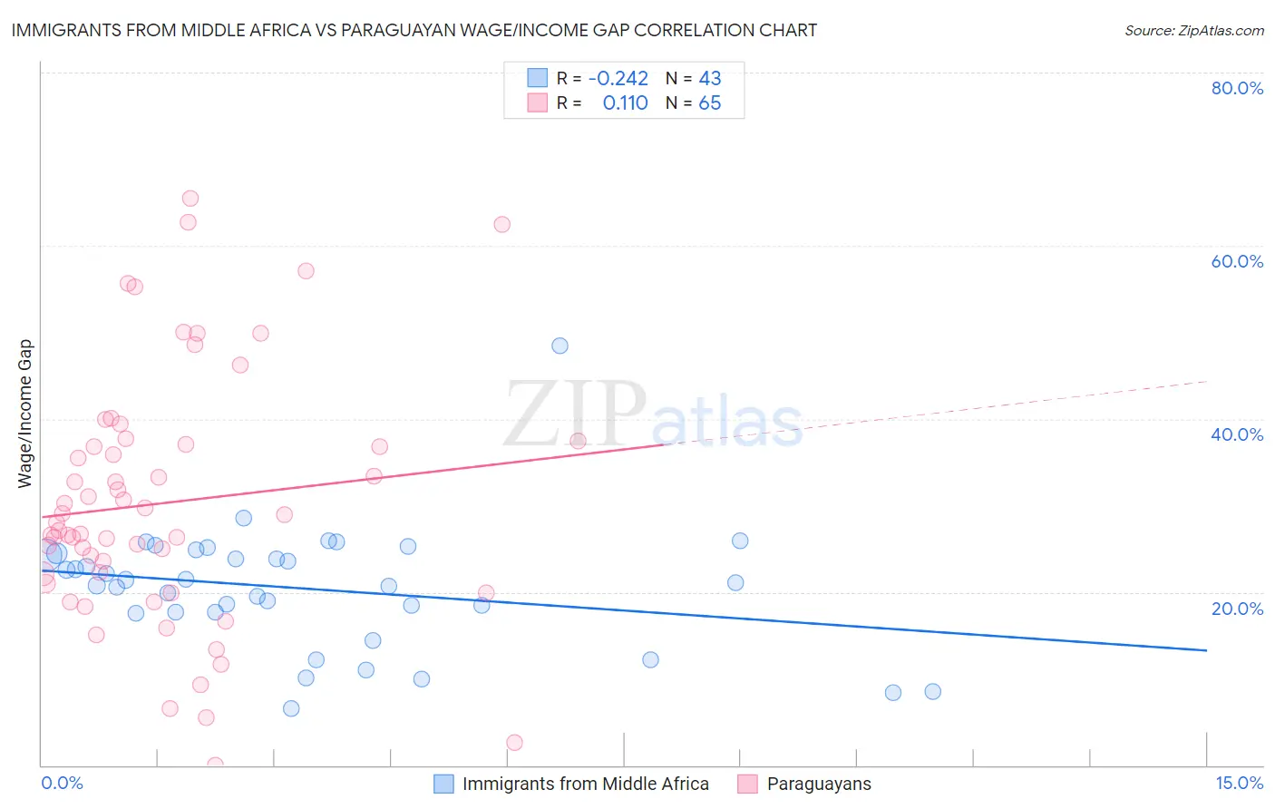 Immigrants from Middle Africa vs Paraguayan Wage/Income Gap