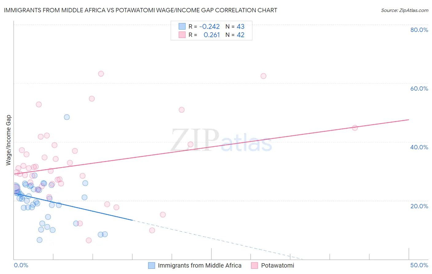 Immigrants from Middle Africa vs Potawatomi Wage/Income Gap