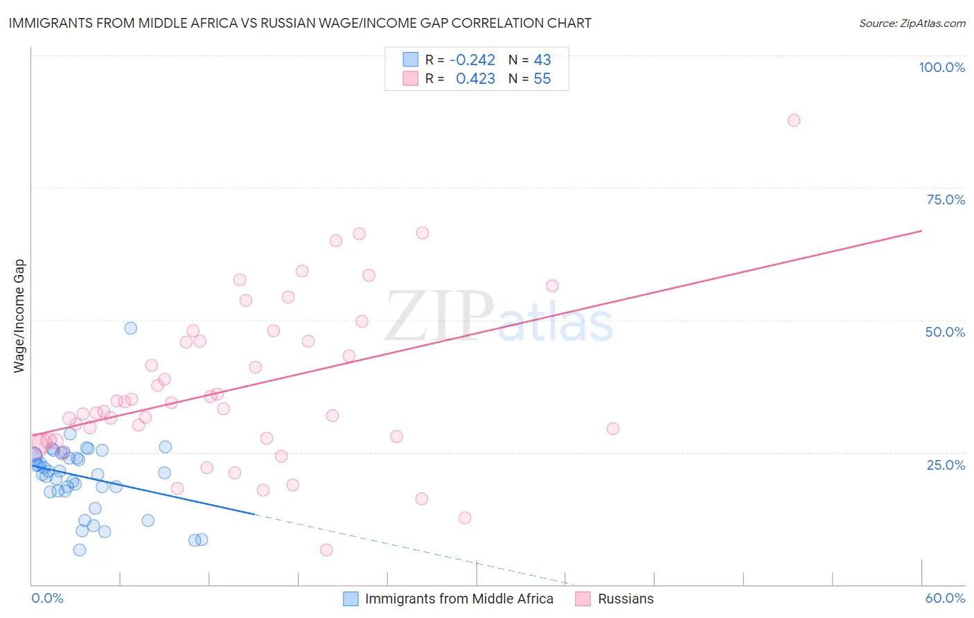 Immigrants from Middle Africa vs Russian Wage/Income Gap