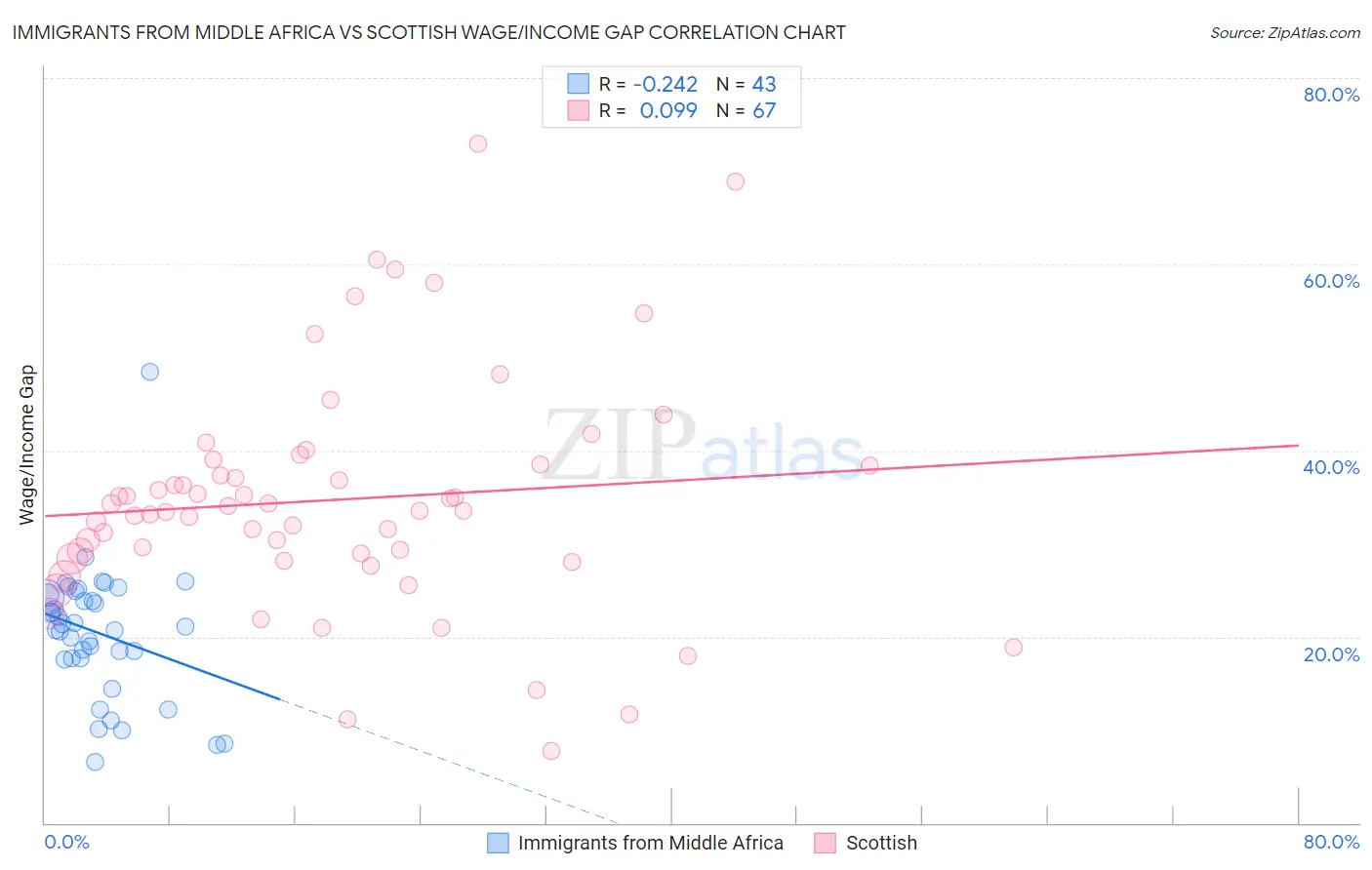 Immigrants from Middle Africa vs Scottish Wage/Income Gap