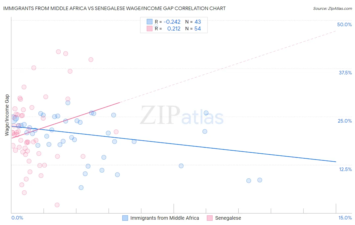 Immigrants from Middle Africa vs Senegalese Wage/Income Gap