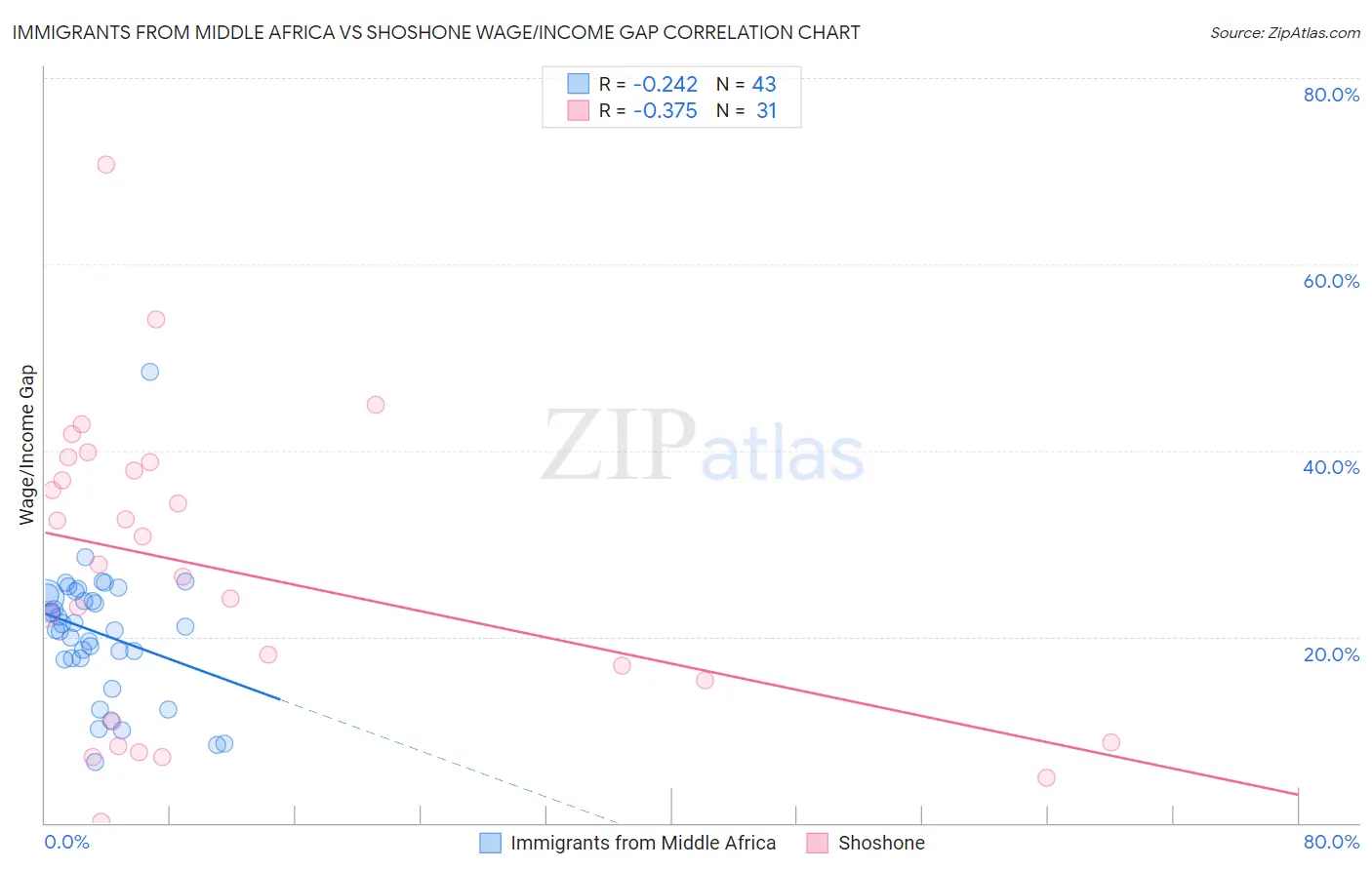 Immigrants from Middle Africa vs Shoshone Wage/Income Gap