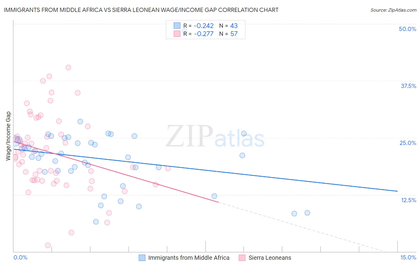 Immigrants from Middle Africa vs Sierra Leonean Wage/Income Gap