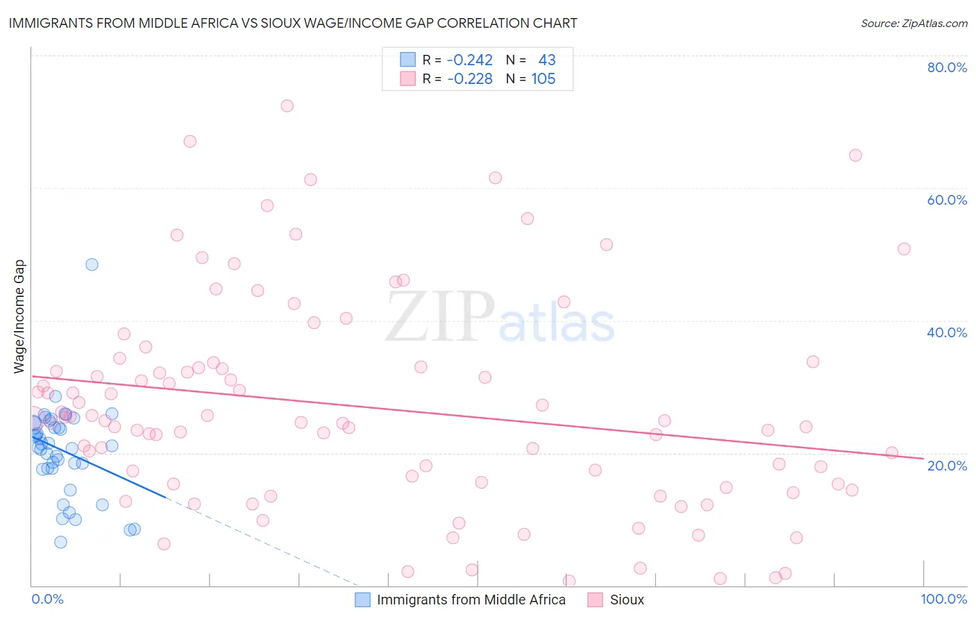 Immigrants from Middle Africa vs Sioux Wage/Income Gap