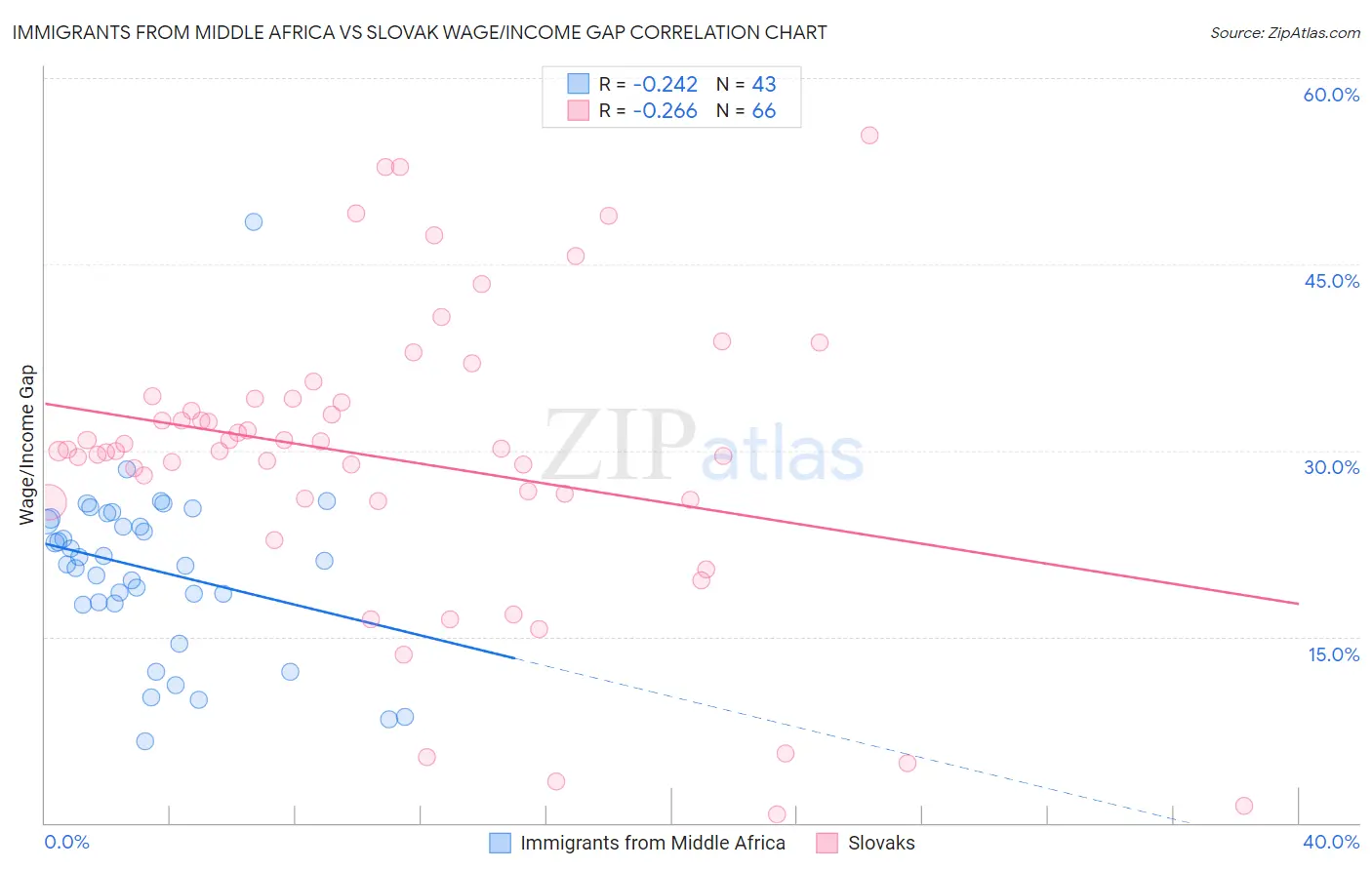Immigrants from Middle Africa vs Slovak Wage/Income Gap