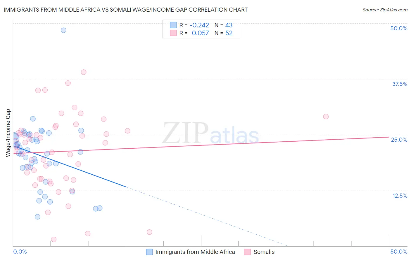Immigrants from Middle Africa vs Somali Wage/Income Gap