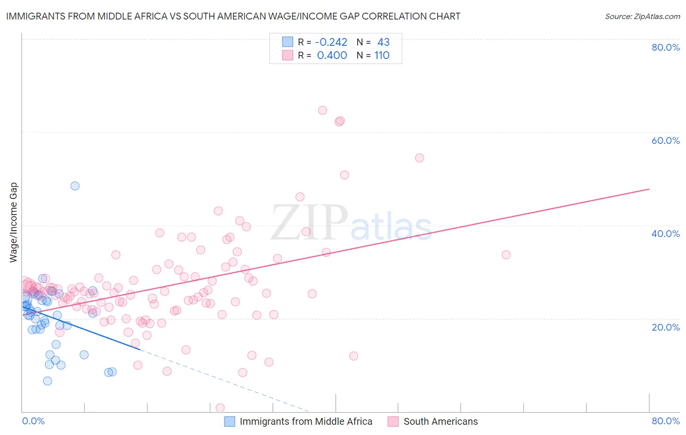 Immigrants from Middle Africa vs South American Wage/Income Gap