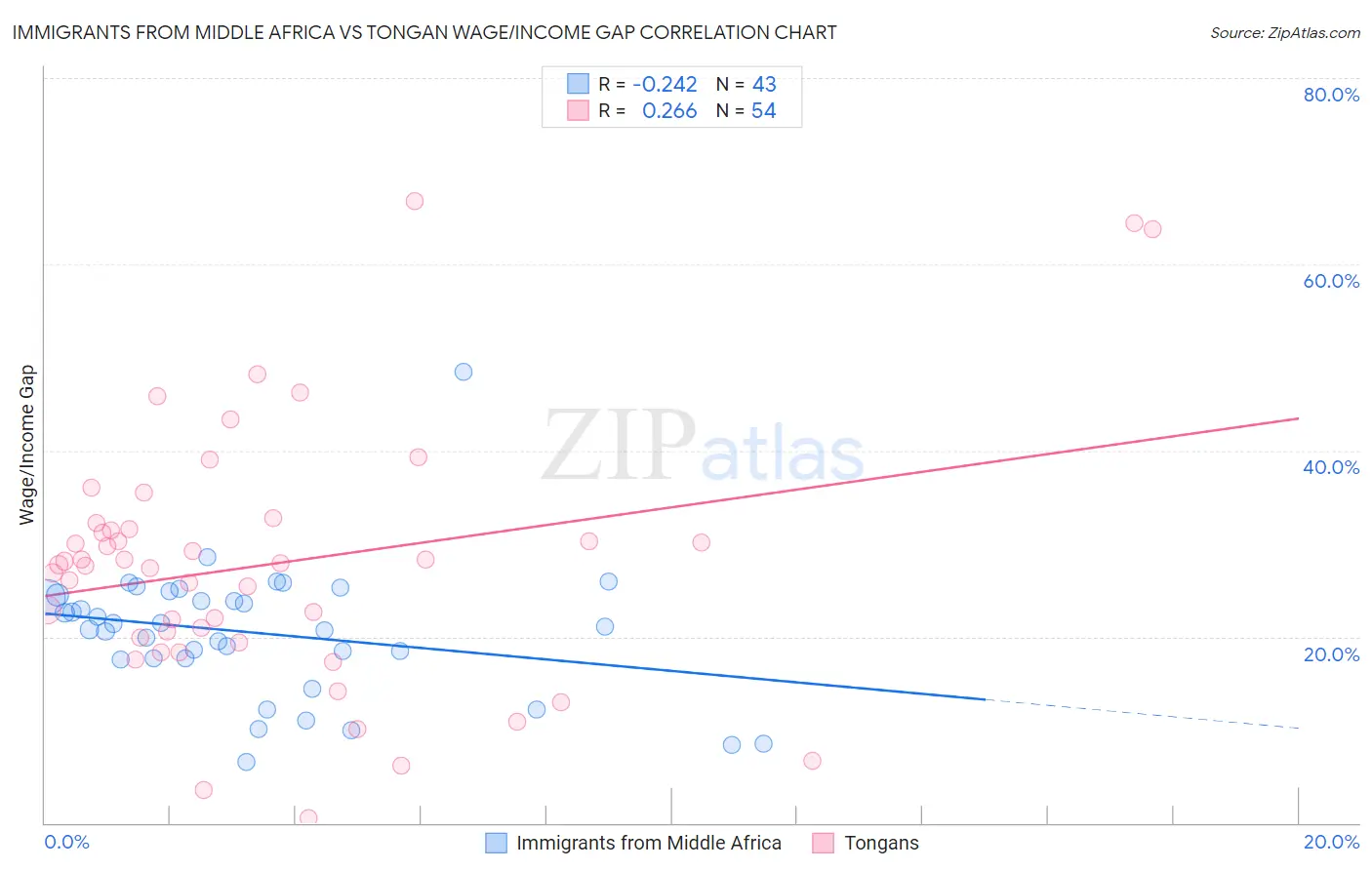 Immigrants from Middle Africa vs Tongan Wage/Income Gap