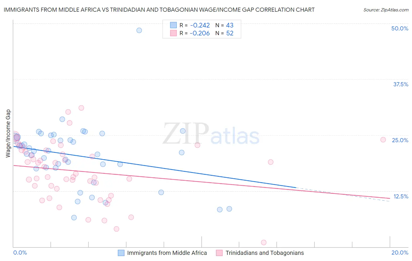 Immigrants from Middle Africa vs Trinidadian and Tobagonian Wage/Income Gap